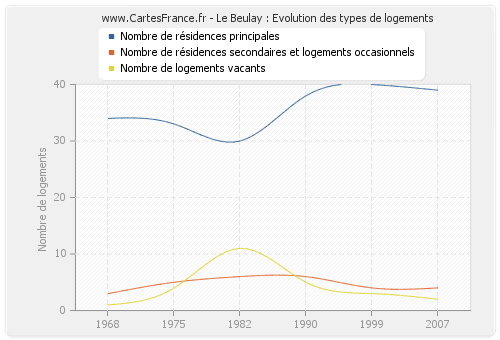 Le Beulay : Evolution des types de logements